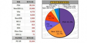 PSVR日本销量三天超5万台 那亚洲最佳的中国呢？