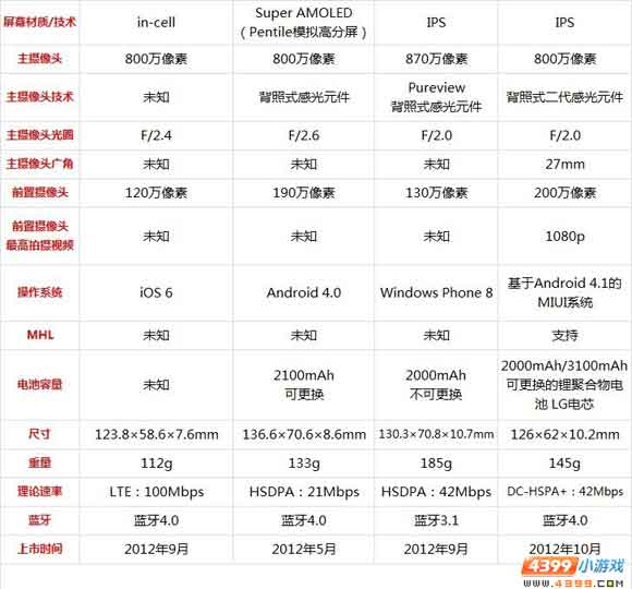 iphone5,lumia920,盖世3的详细参数