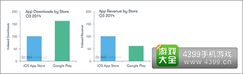 谷歌商店与安卓商店数据