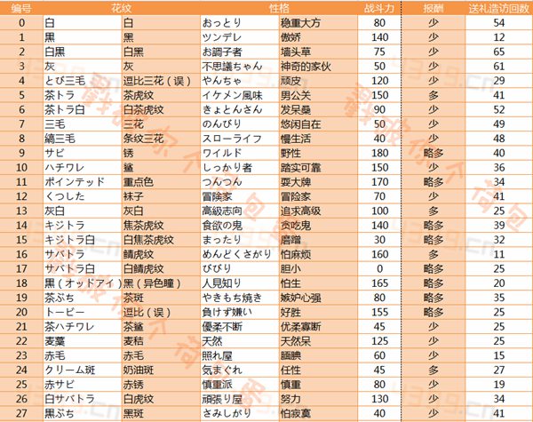 猫咪后院猫咪资料