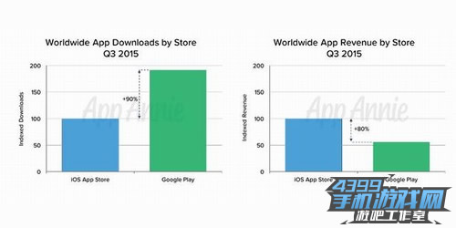 App Annie指出，Q3市场IOS收入比安卓高80%