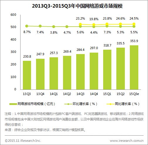 艾瑞网：中国网络游戏Q3市场规模达353.9亿