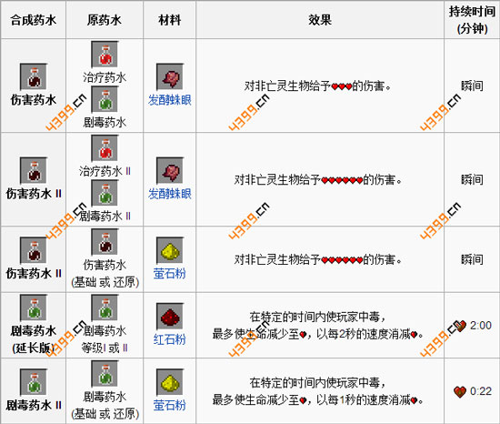我的世界电脑版药水酿造合成表药剂酿造效果全解析