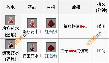 我的世界电脑版药水酿造合成表