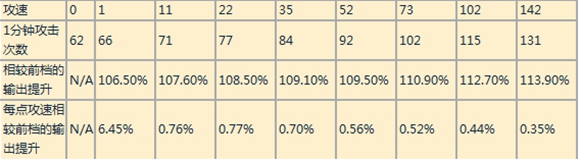 王者荣耀全英雄攻速档位汇总