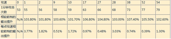 王者荣耀全英雄攻速档位汇总