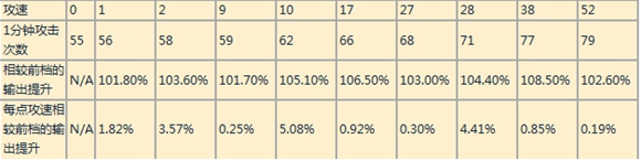 王者荣耀全英雄攻速档位汇总