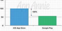 App AnnieָQ3гIOSȰ׿80%