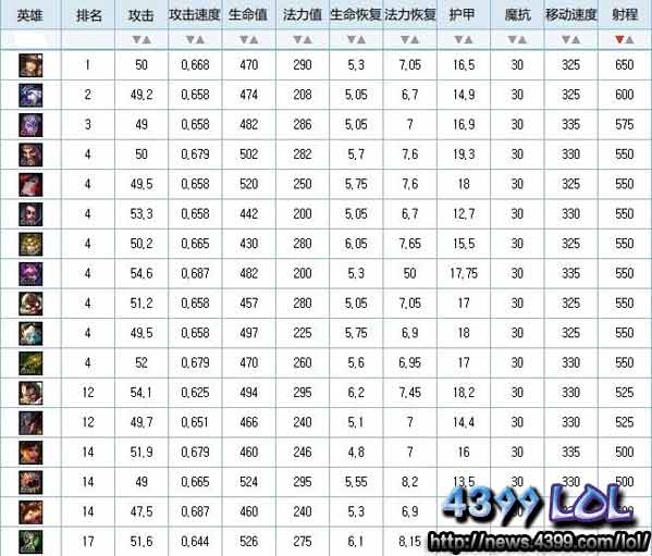 LOL��Ӣ�۵�������֮�����������ĵ�