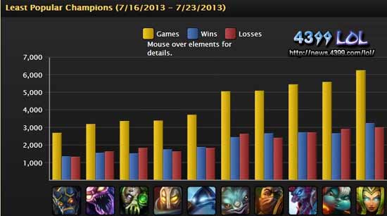 LOL����Ӣ�����а� 7�µ�3��Ӣ��ʤ�ʰ�