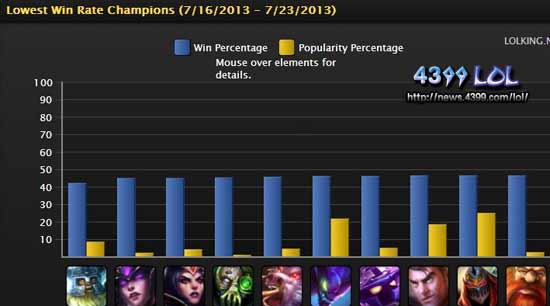 LOL����Ӣ�����а� 7�µ�3��Ӣ��ʤ�ʰ�