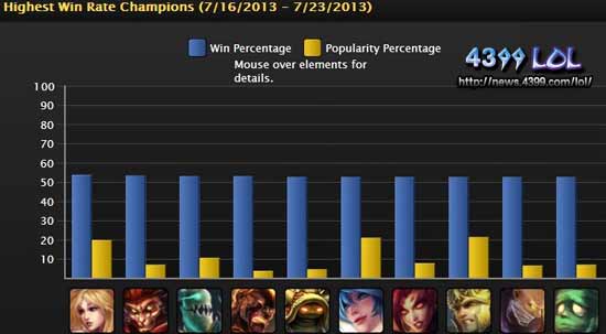 LOL����Ӣ�����а� 7�µ�3��Ӣ��ʤ�ʰ�