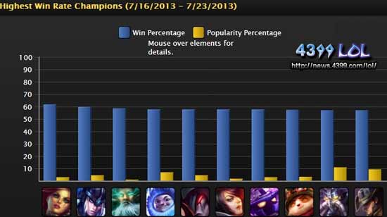 LOL����Ӣ�����а� 7�µ�3��Ӣ��ʤ�ʰ�