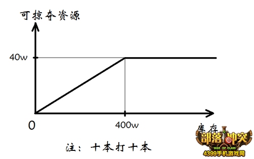 部落冲突宝库