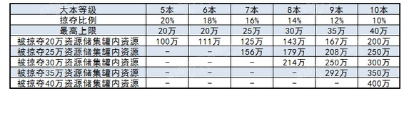 部落冲突资源掠夺