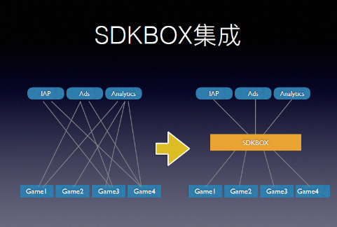 SDKBOX