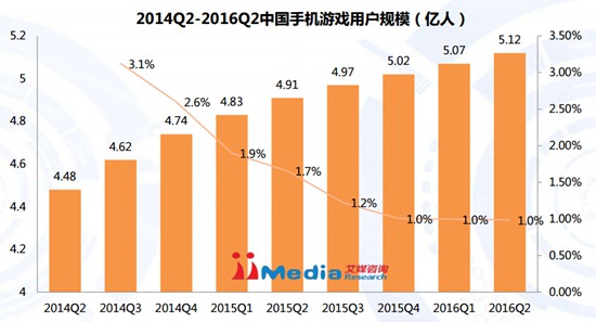 2016Q2中国手机游戏市场季度监测报告2