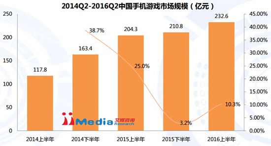 2016Q2中国手机游戏市场季度监测报告3