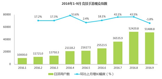 2016年Q3中国竞技手游指数报告9
