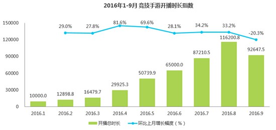 2016年Q3中国竞技手游指数报告11