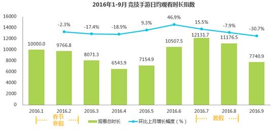 2016年Q3中国竞技手游指数报告12