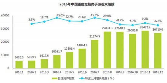 2016中国竞技手游指数报告6