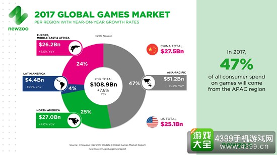 2017年全球游戏市场区域收入结构