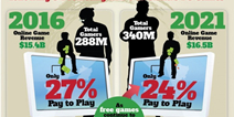今年中国游戏市值或将达260亿美元 手游玩家数明年超越网游