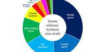 2017年游戏业收入将达1500亿 手游占三分之一