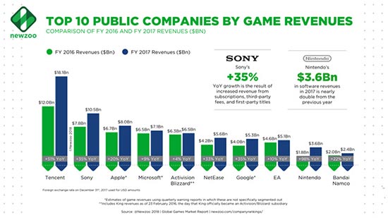 腾讯成为2017年全球最赚钱游戏公司 你猜猜网易第几？