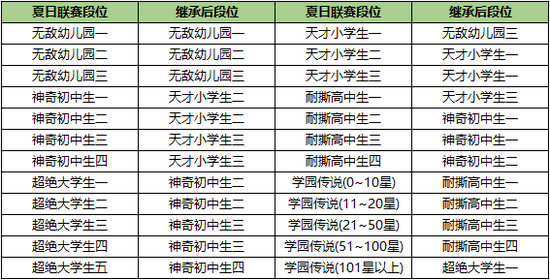 非人学园赛季段位继承